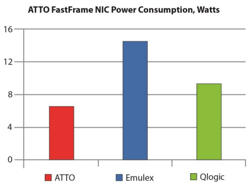 ATTO FastFrame not just offers superior throughput, but also offers Industry's lowest power consumption, only 5.9 Watts for a dual-port 10Gb NIC