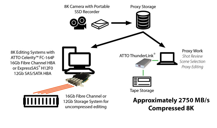 ATTO Thunderbolt Technology-enabled Thunderlink Adapters