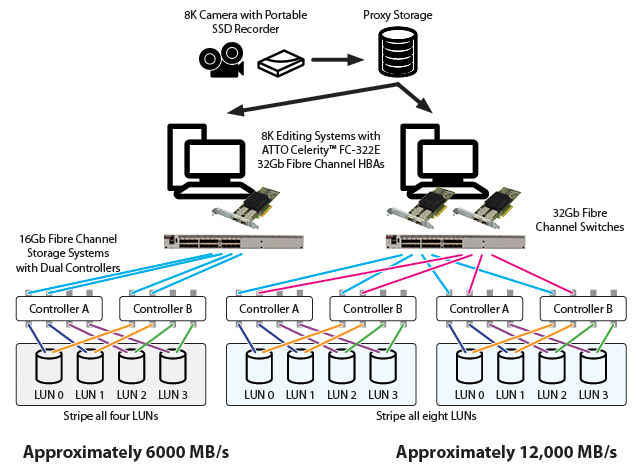 TTO Celerity Fibre Channel HBAs