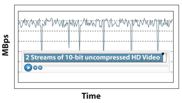 Latency Response without DriveAssure. Unmanaged drive latency results in lower realtime performance.