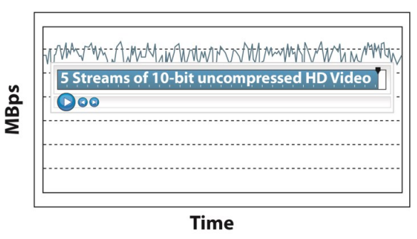 Latency Response with DriveAssure. ATTO RAID products have the ability to cap latency at a user specified level resulting in up to an 80% improvenment in latency response whten compared with the competition.