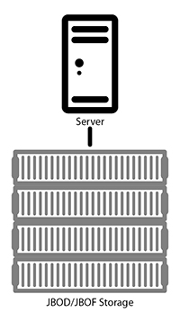 Software Degined Storage architectures provide services and features at the server level.