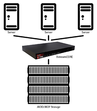 XstreamCORE allows multiple servers running software defined storage to share off the shelf storage at high speed while adding features that accelerate and offload data transfers from host server.