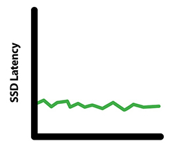 Higher CPU utilization can be realized when using faster technologies such as flash SSDs along with XstreamCORE Storage Controllers with < four microsecond latency.