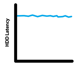 CPU utilization has to be governed when using slower technologies such as HDDs or hardware with high latencies.