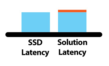 XstreamCORE adds < four microseconds of latency