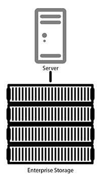 Traditional Storage Architectures provide services and features such as RAID, Deduplication and Snapshots at the enclosure level.