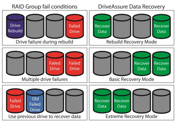 ATTO DriveAssure with Data Recovery Mode attempts to keep your data protected even when catastrophic events occur with disk drives. Enlist a good data management plan which includes ATTO RAID products to ensure your data is safe.