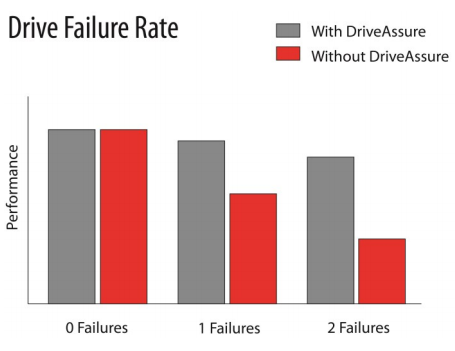 Drive Failure Rate