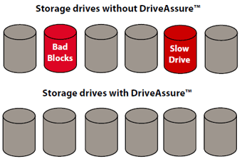 Drive Assesment and Latency Management for enhanced performance