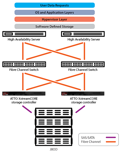 Software Defined Storage