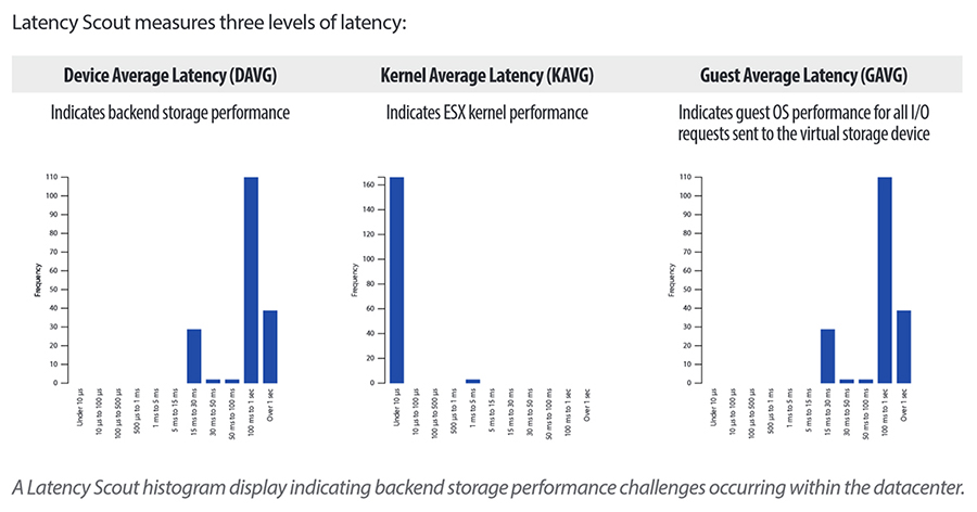 Latency Scout