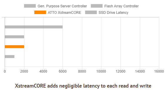 High Performance. Minimal Latency.