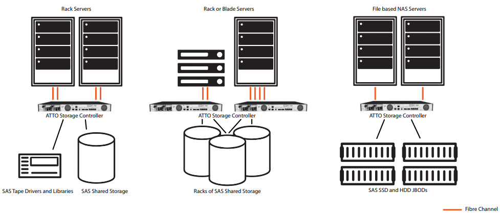 Extend The Reach of Storage From Servers