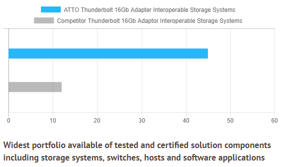 ATTO Thunderbolt 16Gb Adapter Interoperable Storage Systems